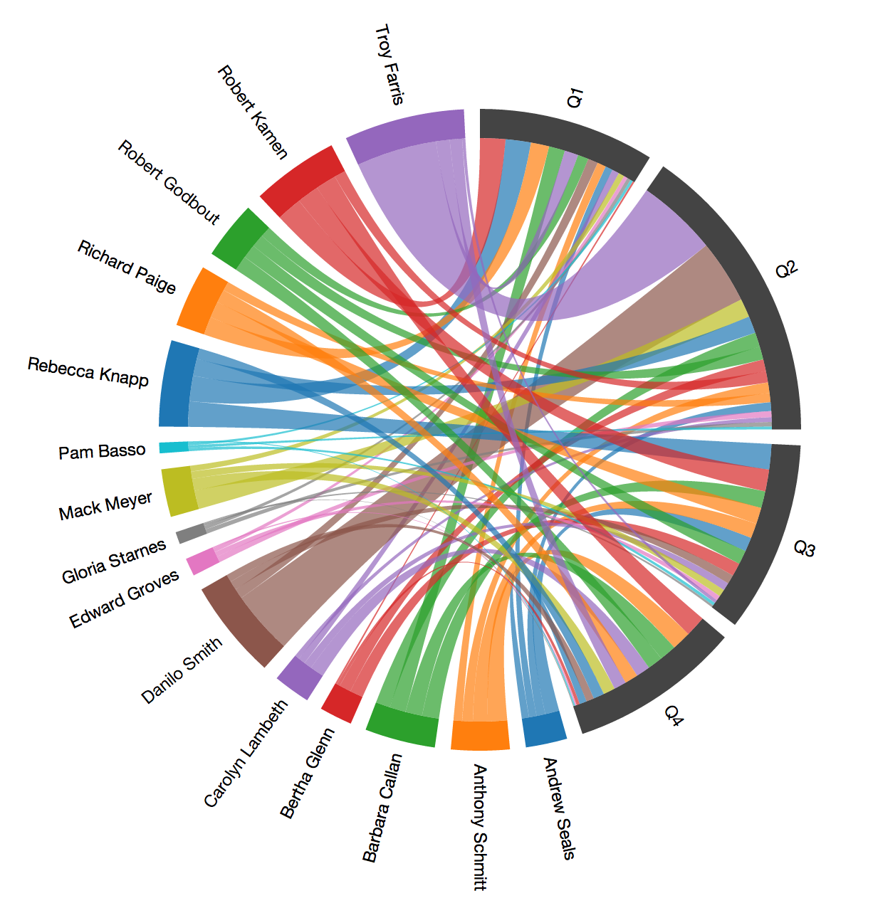 D3 Charts Examples