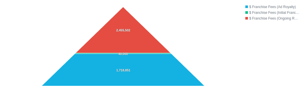 Pyramid Chart Component